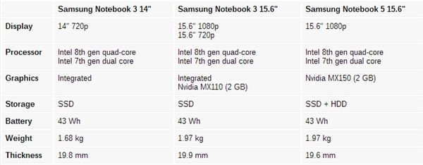 三星Notebook 3/5新筆記本正式推出