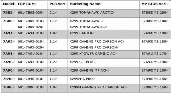 微星更新BIOS解鎖Z370/X299 RAID直連CPU