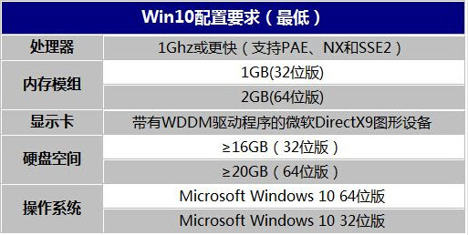 win10系統安裝最低配置要求