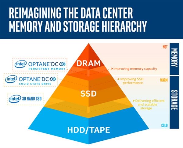 Intel發布傲騰DC非易失DDR4內存