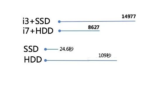 SSD固態硬盤的強勢之處