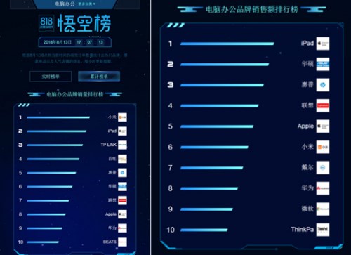 蘇寧818點燃電腦戰(zhàn)場，惠普華碩亮出“殺手锏”