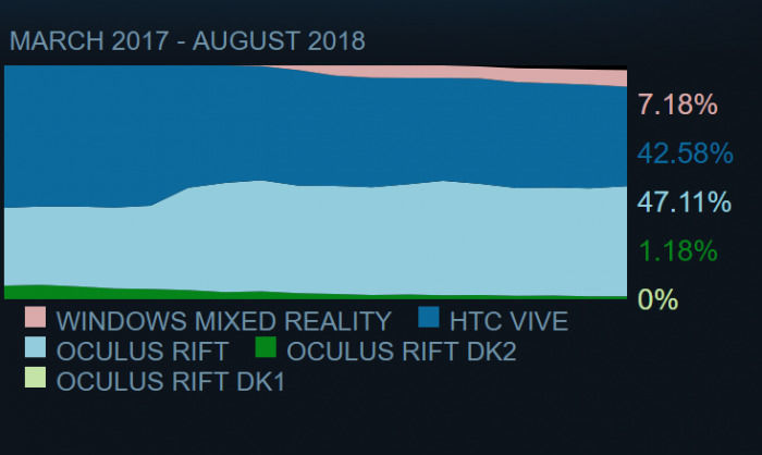 SteamVR 硬件調查 微軟Windows MR份額連續(xù)上升