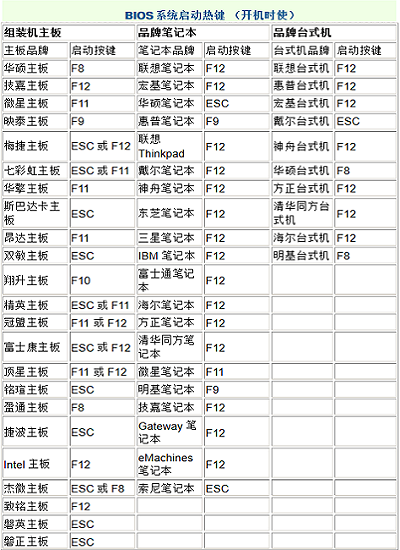 U盤啟動盤一鍵重裝xp系統(tǒng)方法