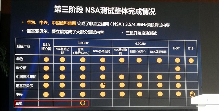 三星開始啟動(dòng)測試，5G設(shè)備市場風(fēng)云再起