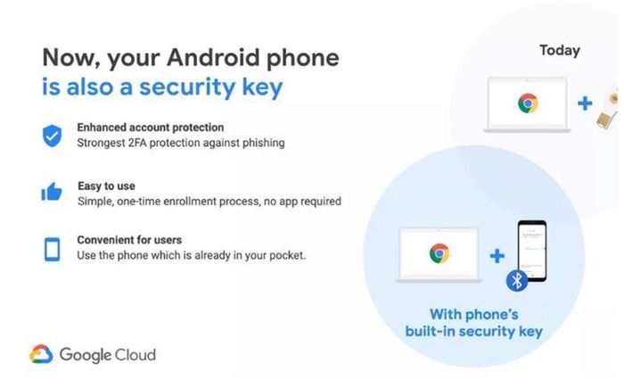 還敢說安卓不安全？谷歌正式宣布，安卓手機(jī)可成為物理安全密鑰