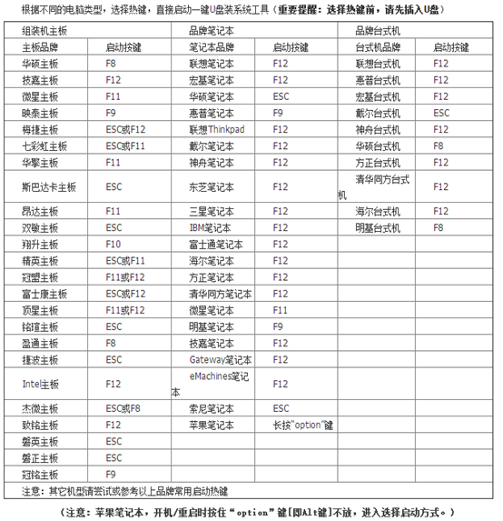 U盤啟動盤重裝電腦系統win7詳細步驟